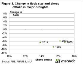 Change in flock size and sheep offtake in major droughts