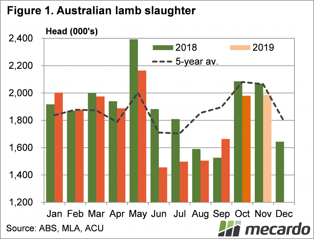 Australian lamb slaughter