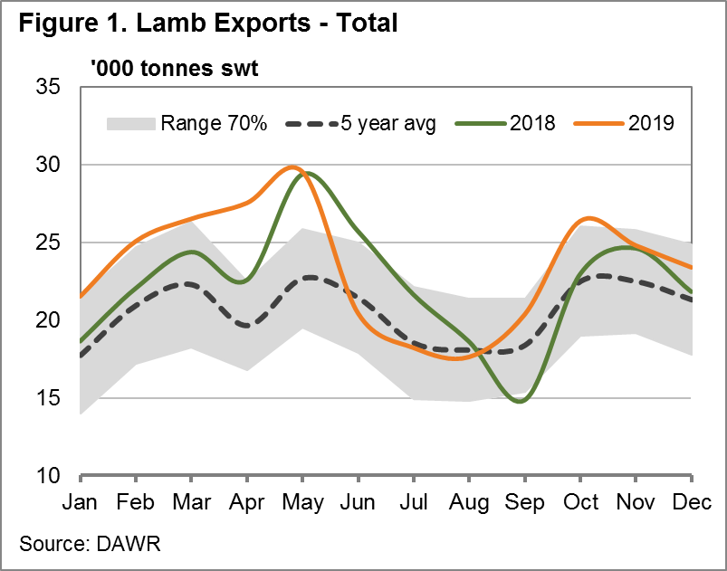 lamb exports total