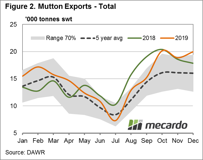 Mutton exports total