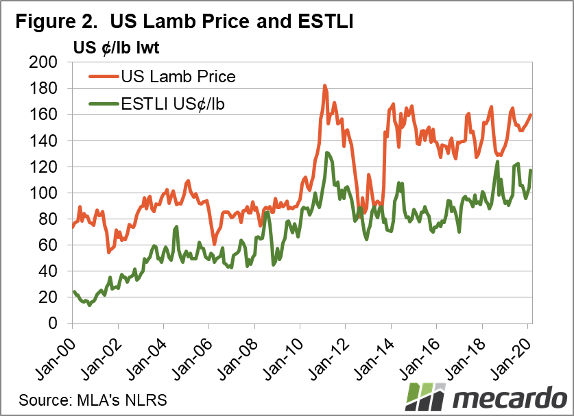 US lamb prices and ESTLI