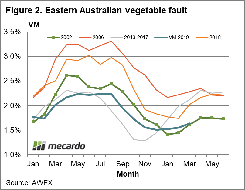 Eastern Australian vegetable fault