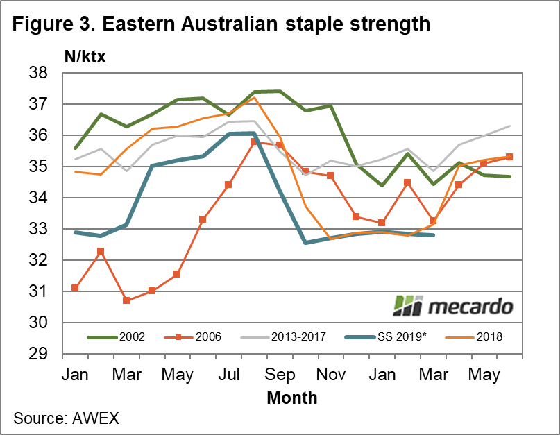 Eastern Australian staple strength