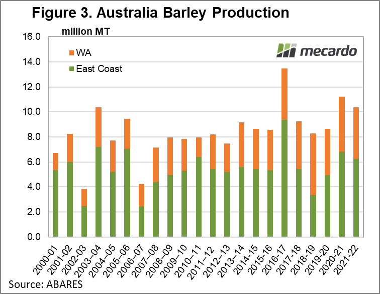 Australian Barley Production
