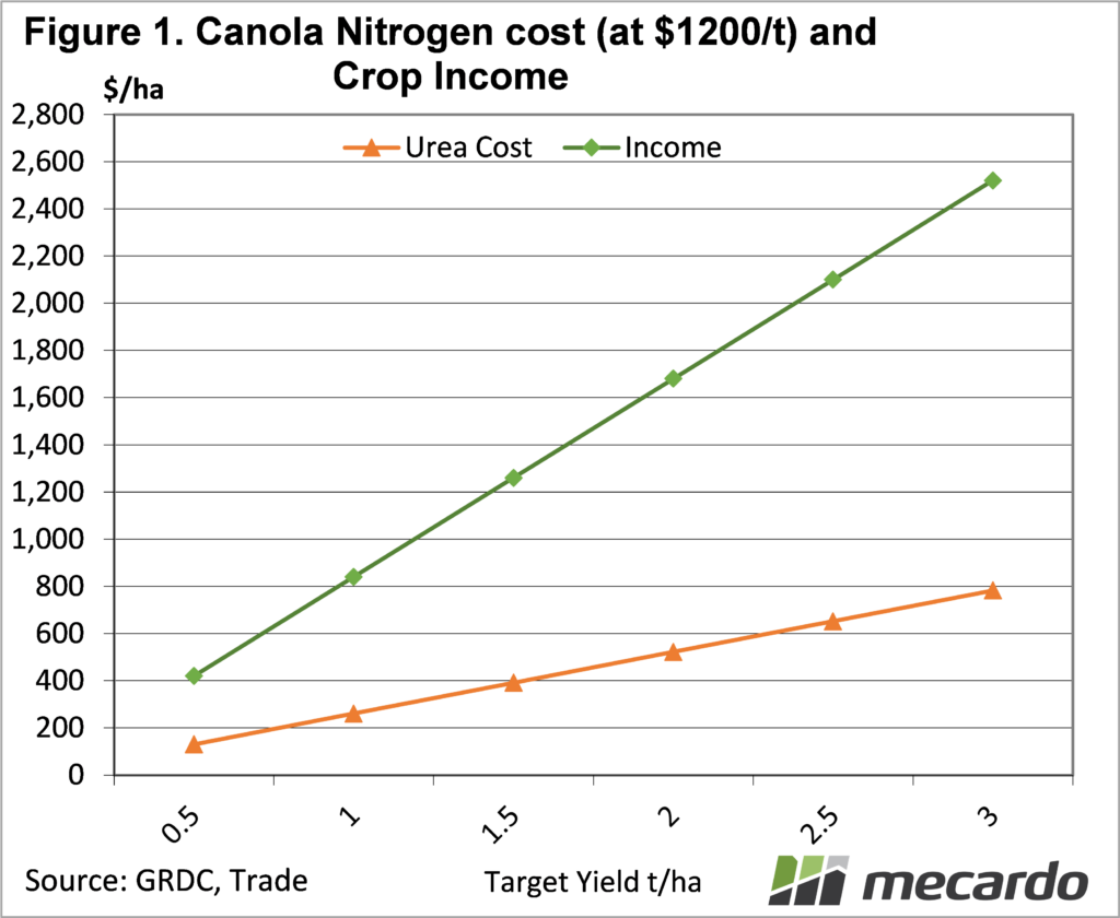 Canola Nitrogen cost (at $1200/t) & Crop income