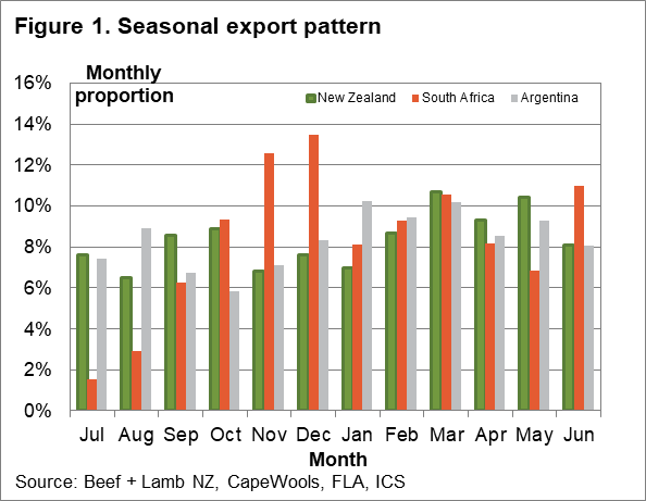 Seasonal export pattern