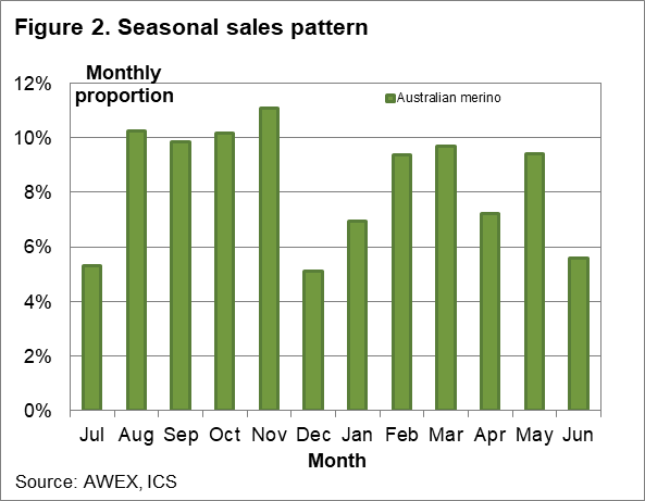 Seasonal sales pattern