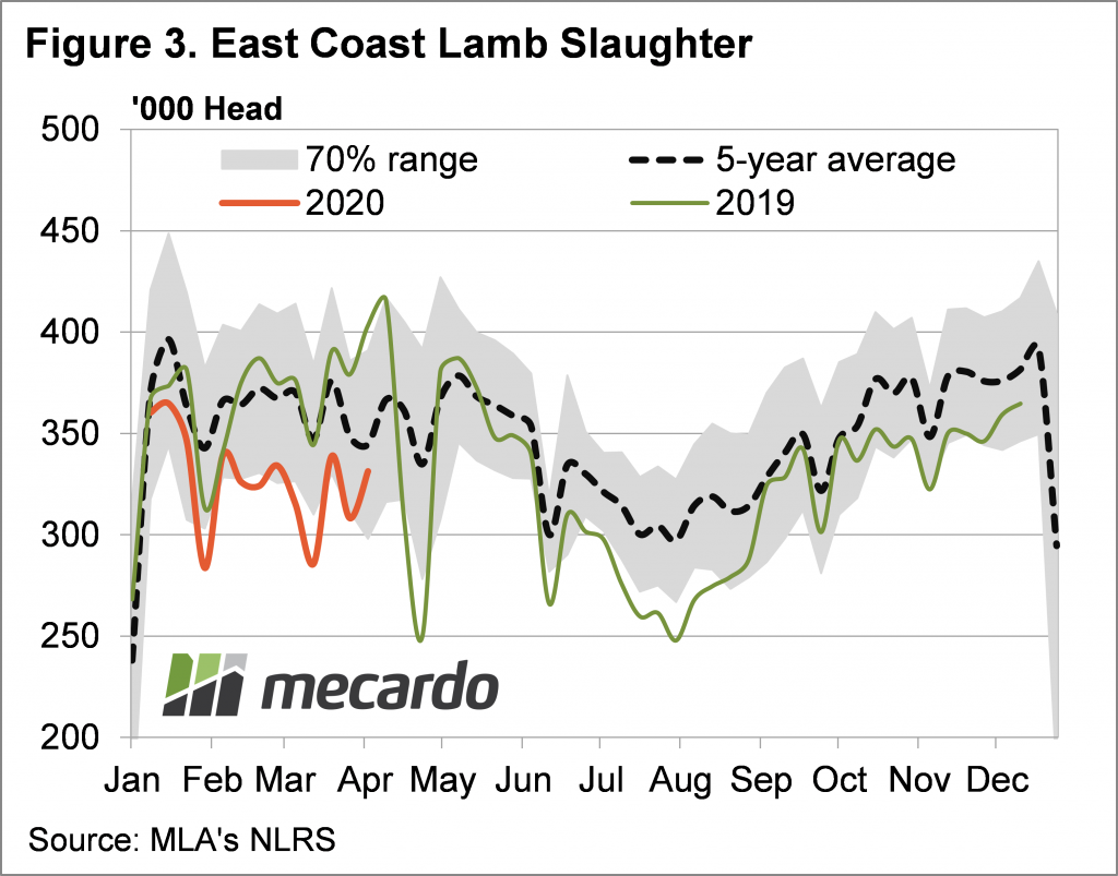 East coast lamb slaughter to April 2020