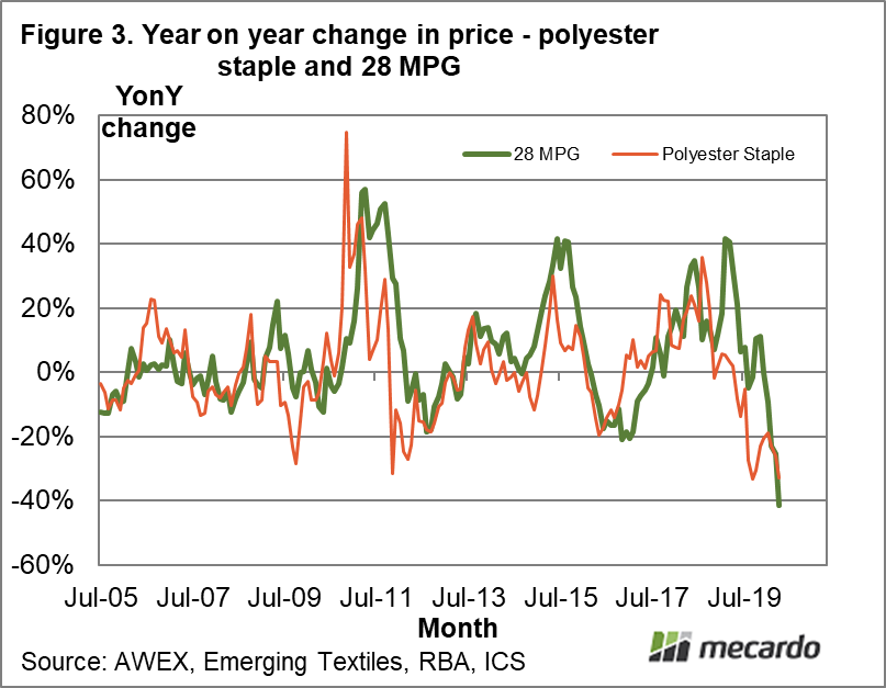 Year on year change in price- polyester staple and average merino micron price