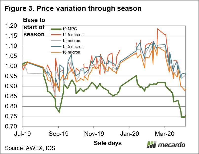 Price variation through the season