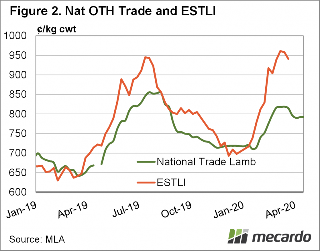 National OTH Trade and ESTLI