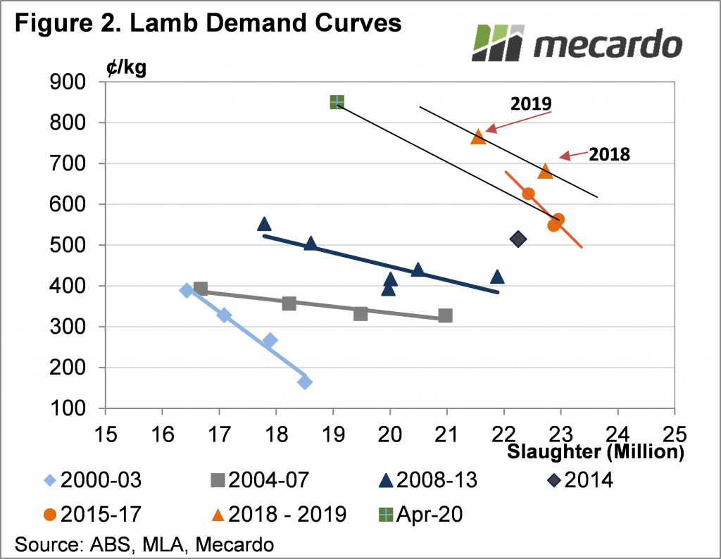 Lamb demand curve