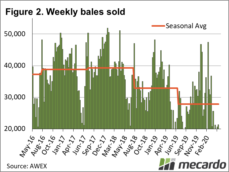 Weekly Bales Sold Chart