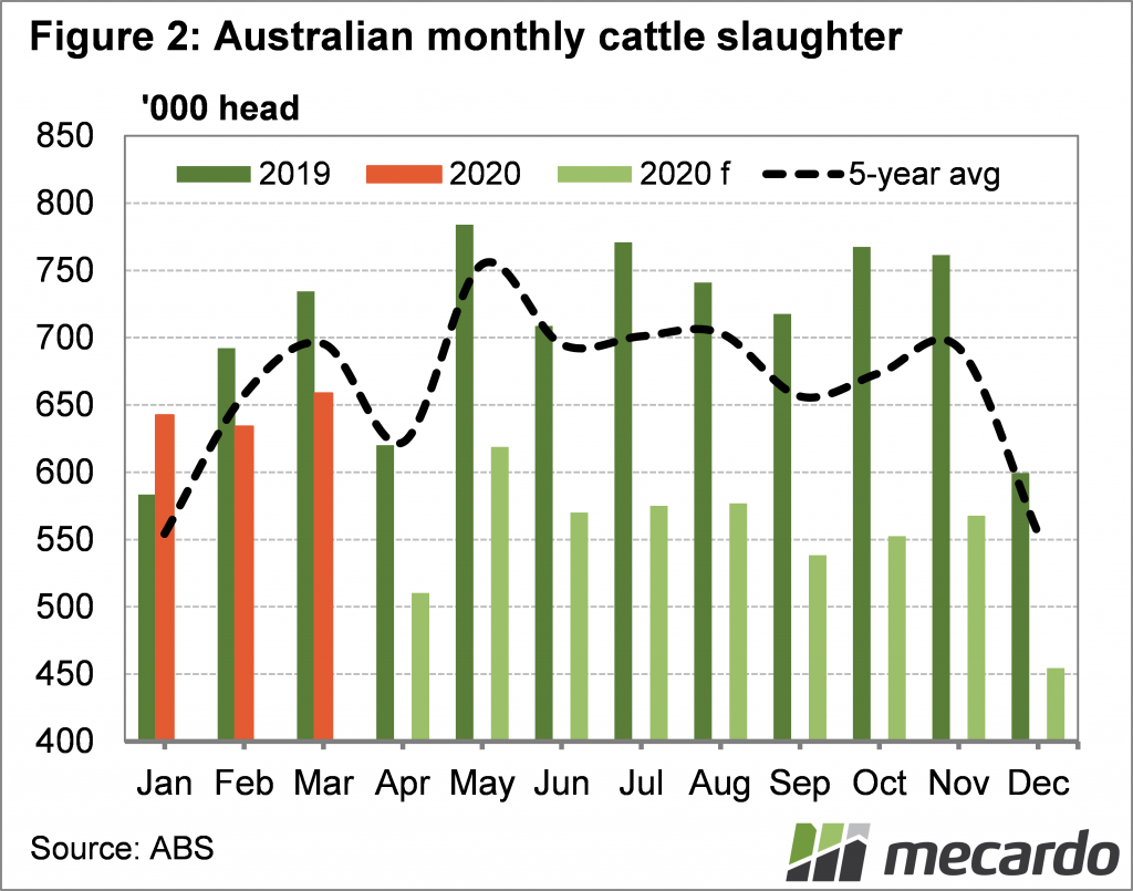 Australian monthly cattle slaughter chart