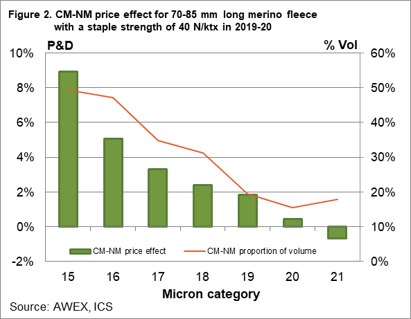 CM-NM price effect for 70-85mm long merino fleece with a staple strength of 40 N/ktx in 2019-20