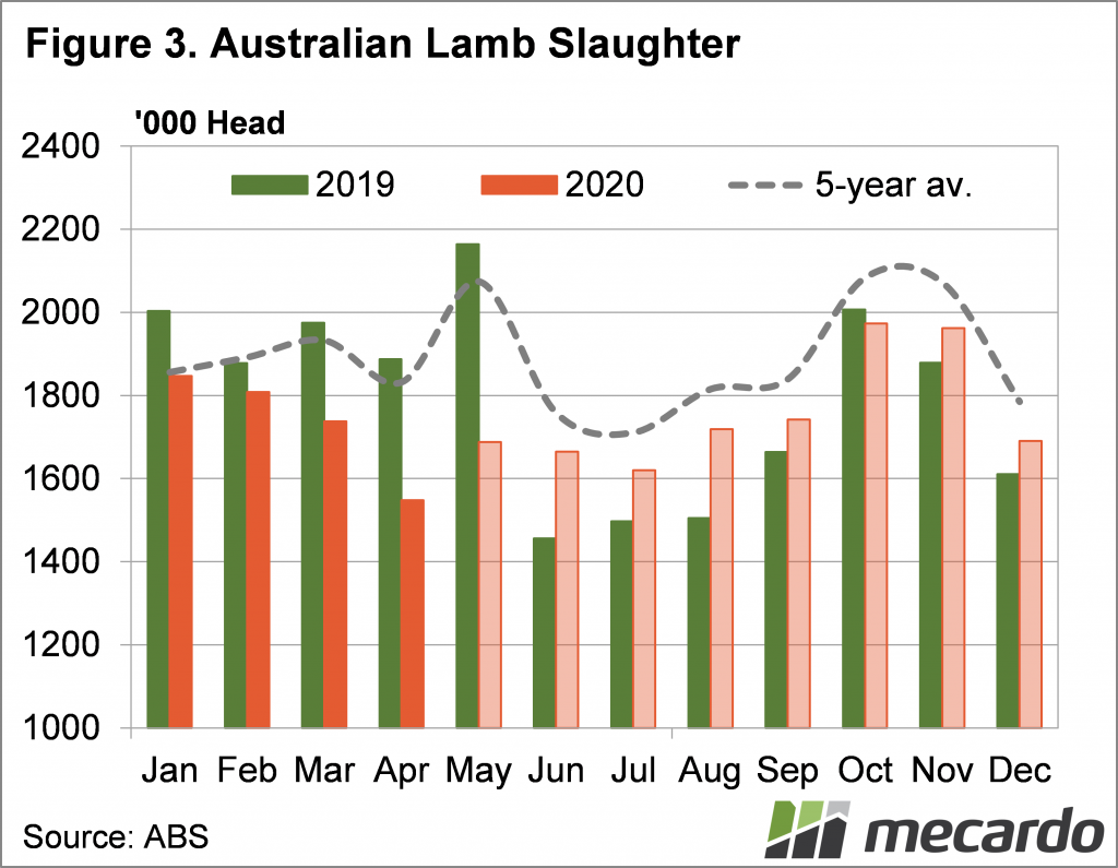 Australian lamb slaughter seasonality