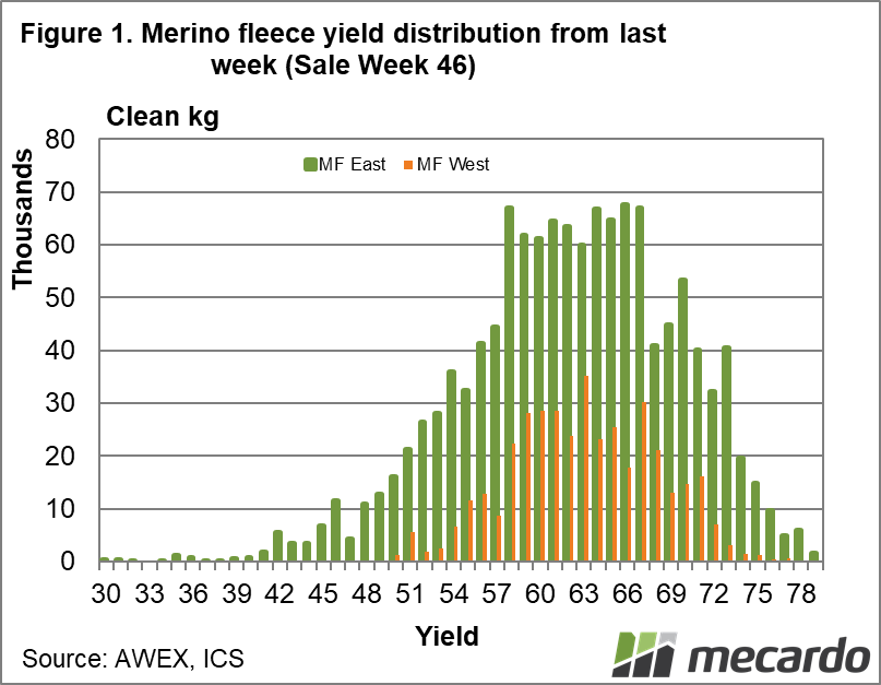 Merino fleece yield distribution from last week (sale week 46)