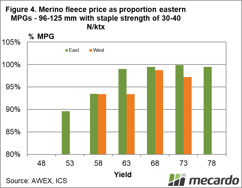 Merino fleece price as proportion eastern MPGs 96-125 mm with staple strength of 30-40 N/ktx