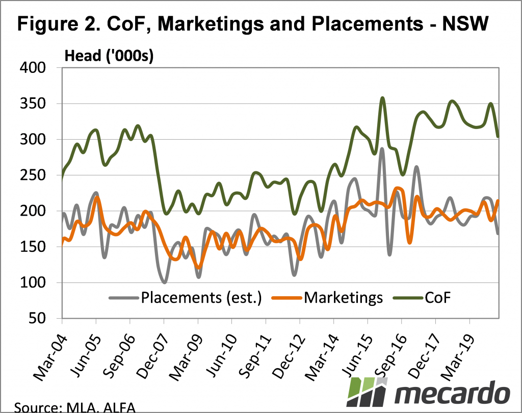 Cattle on feed, marketings and placements in NSW