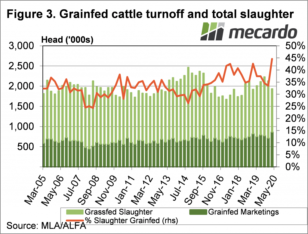Grainfed cattle turnoff and total slaughter