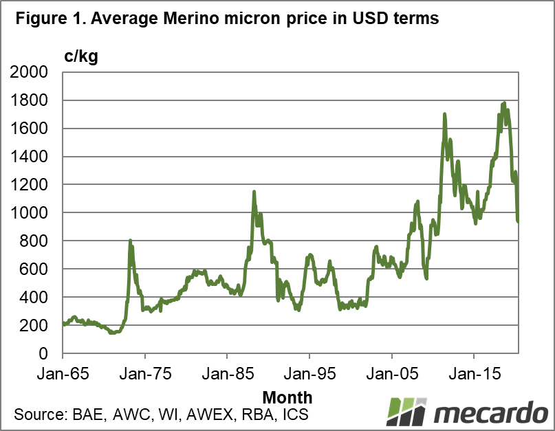 Average Merino micron price in USD