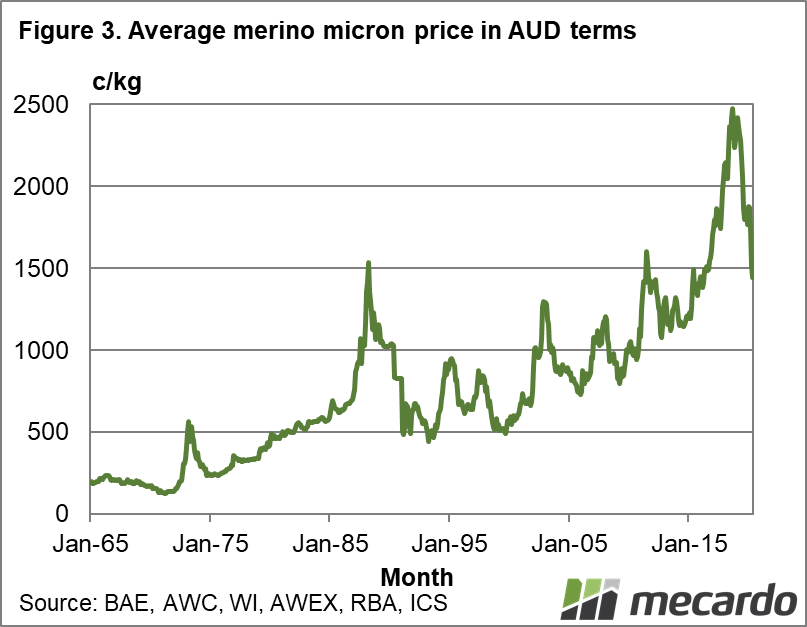 Average Merino micron price in AUD terms