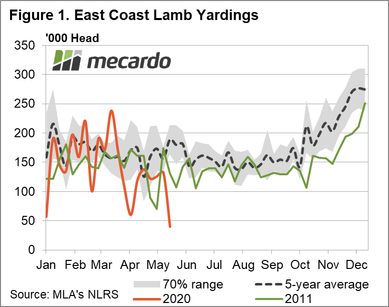 East Coast Lamb Yardings Chart