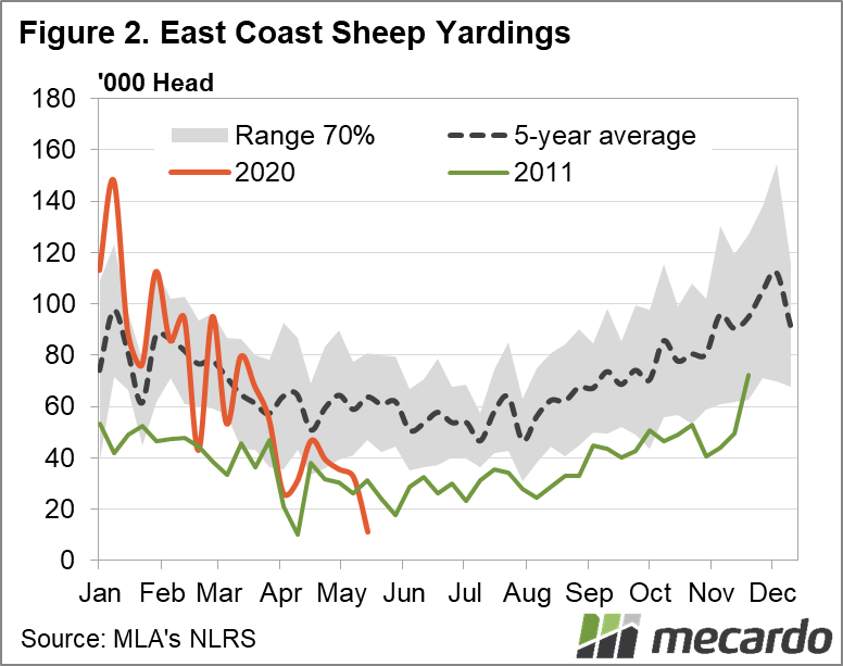 East Coast Sheep Yardings Chart