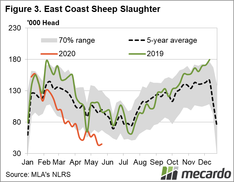 East Coast Sheep Slaughter Chart