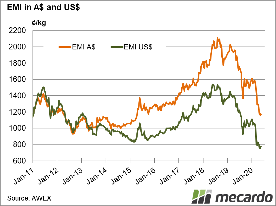 EMI in A$ and US$ Chart