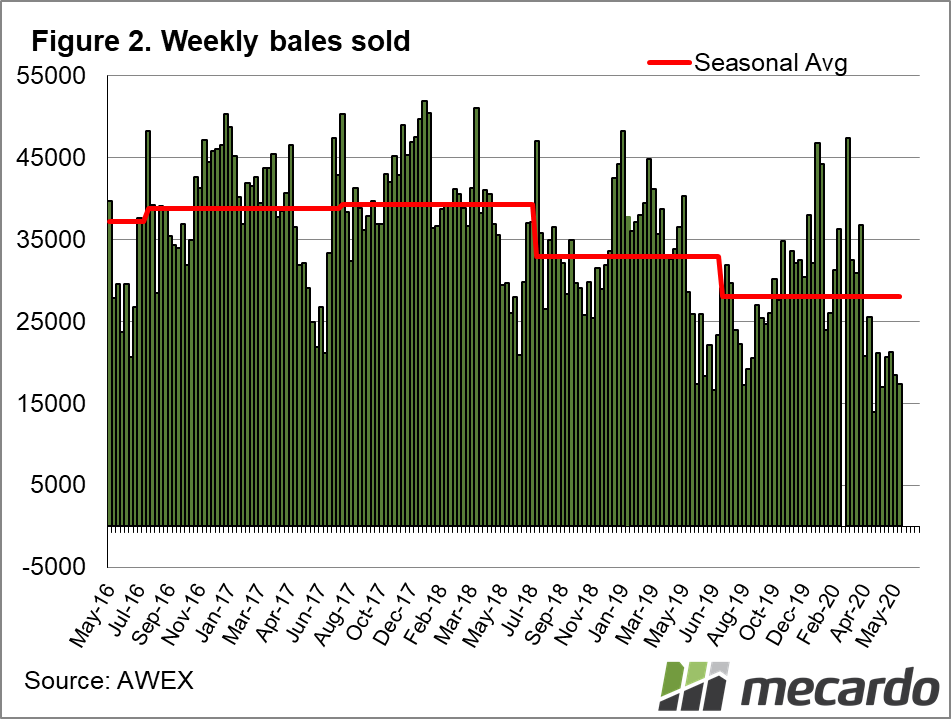 Weekly bales sold chart
