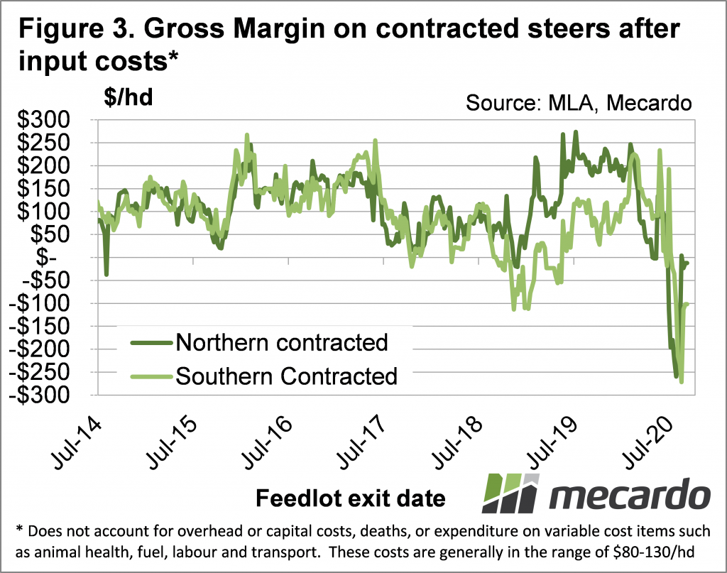 Gross margin on contracted steers after input costs chart