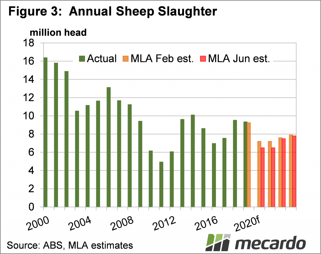 Annual sheep slaughter