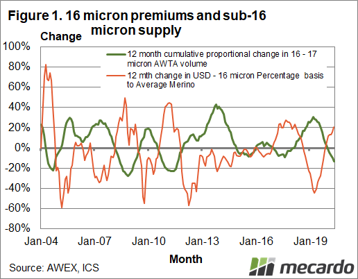 16 micron premiums ans sub-16 micron supply