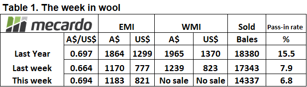 Weekly wool price table