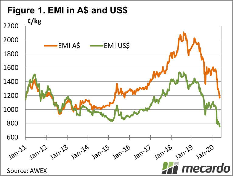 EMI in AUD and USD