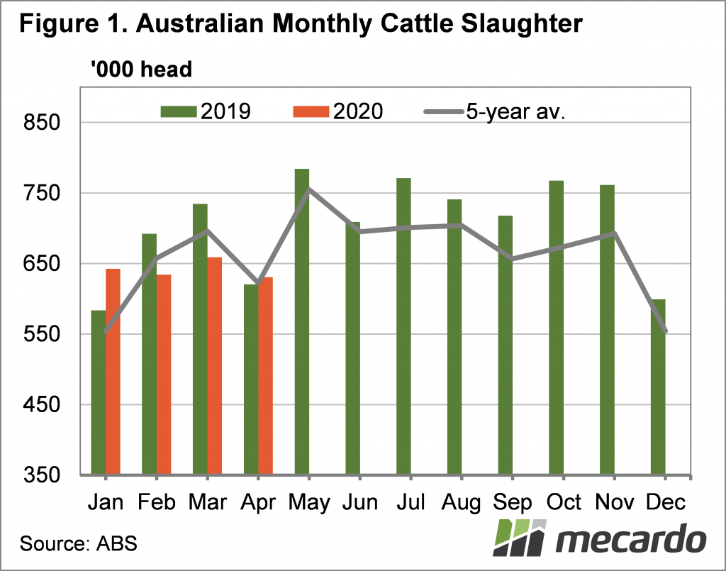 Australian Monthly Cattle Slaughter