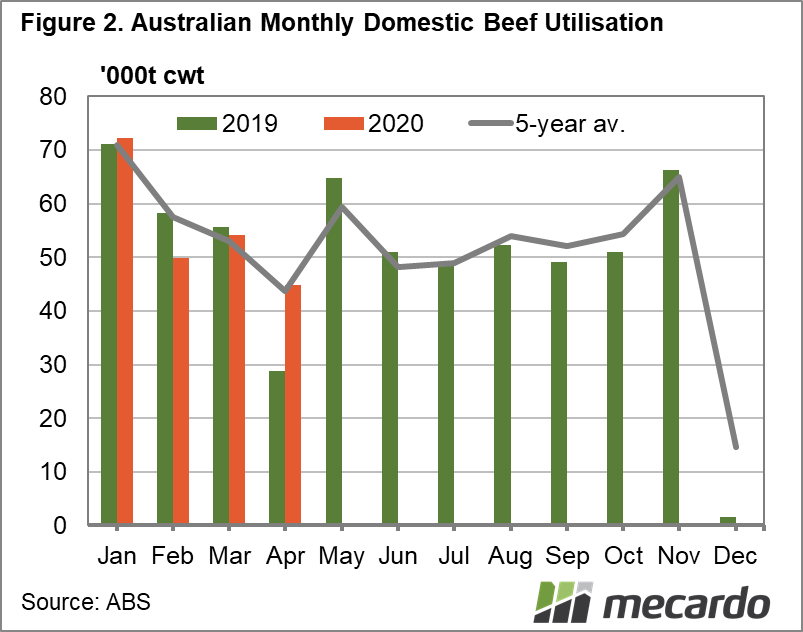 Australian Monthly Domestic beef utilisation