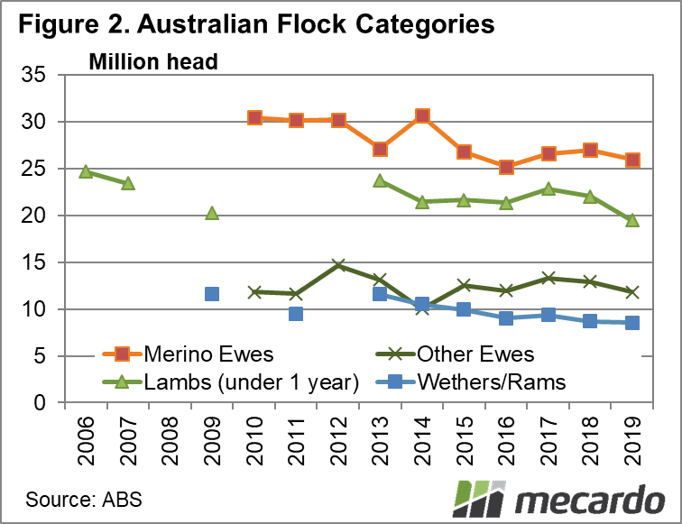 Australian flock categories