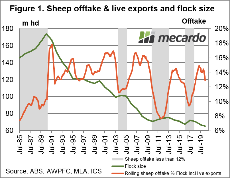 Sheep offtake and live exports and flock size