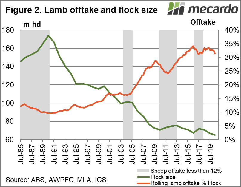 Lamb offtake and flock size