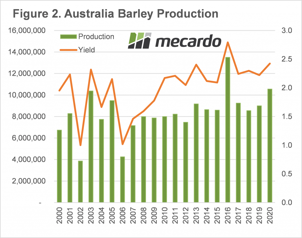 Australia Barley Production Chart