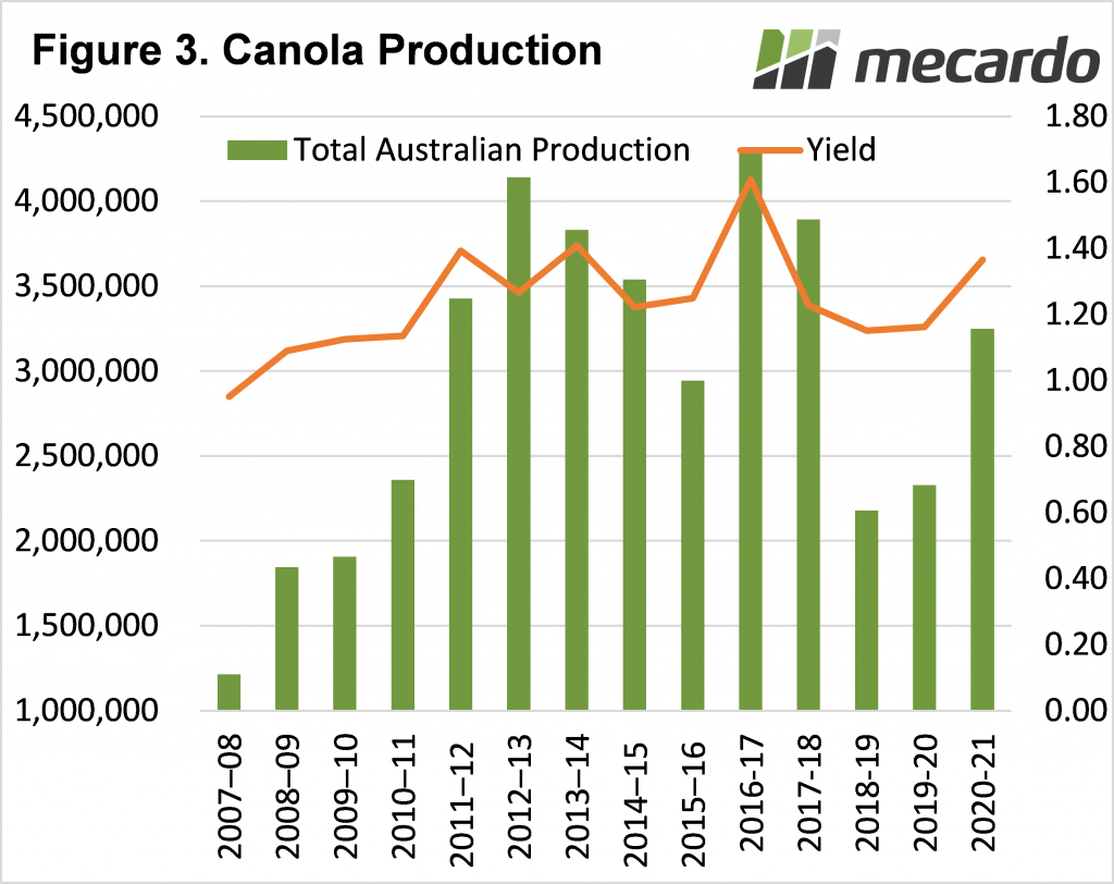 Canola Production Chart