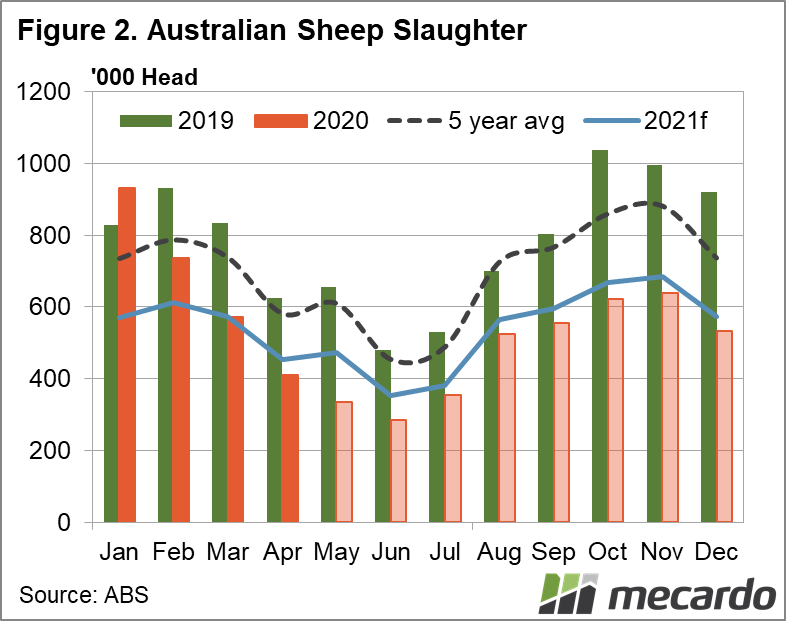 Australian Sheep Slaughter Chart