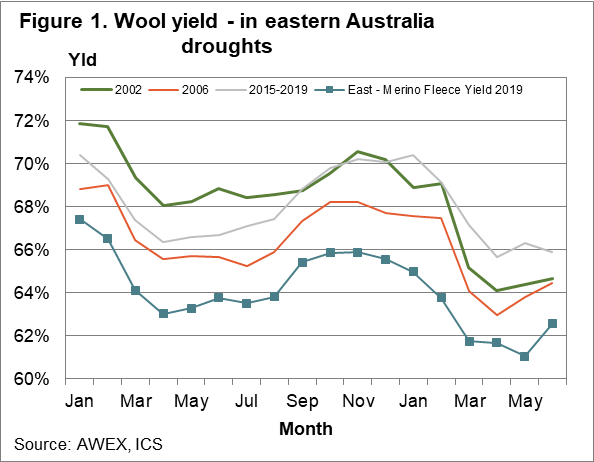 Wool yield chart