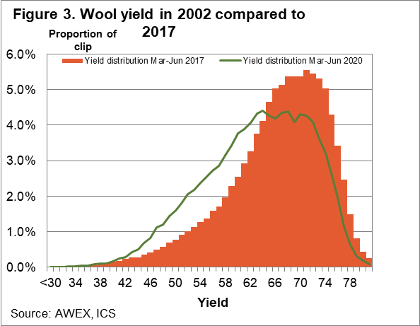 Wool yield in 2002 compared to 2017 chart
