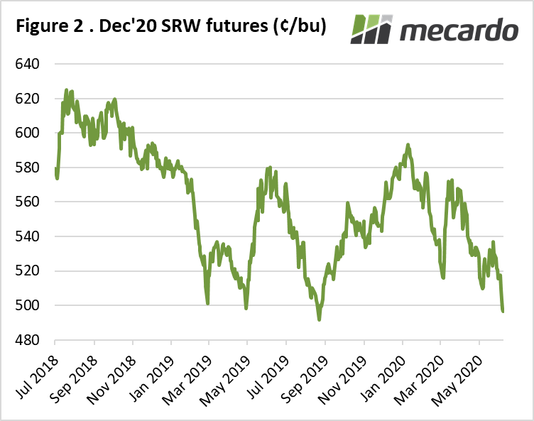 Dec 20 SRW futures chart