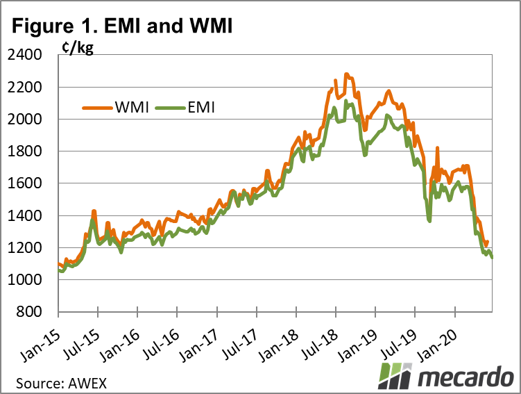EMI and WMI chart