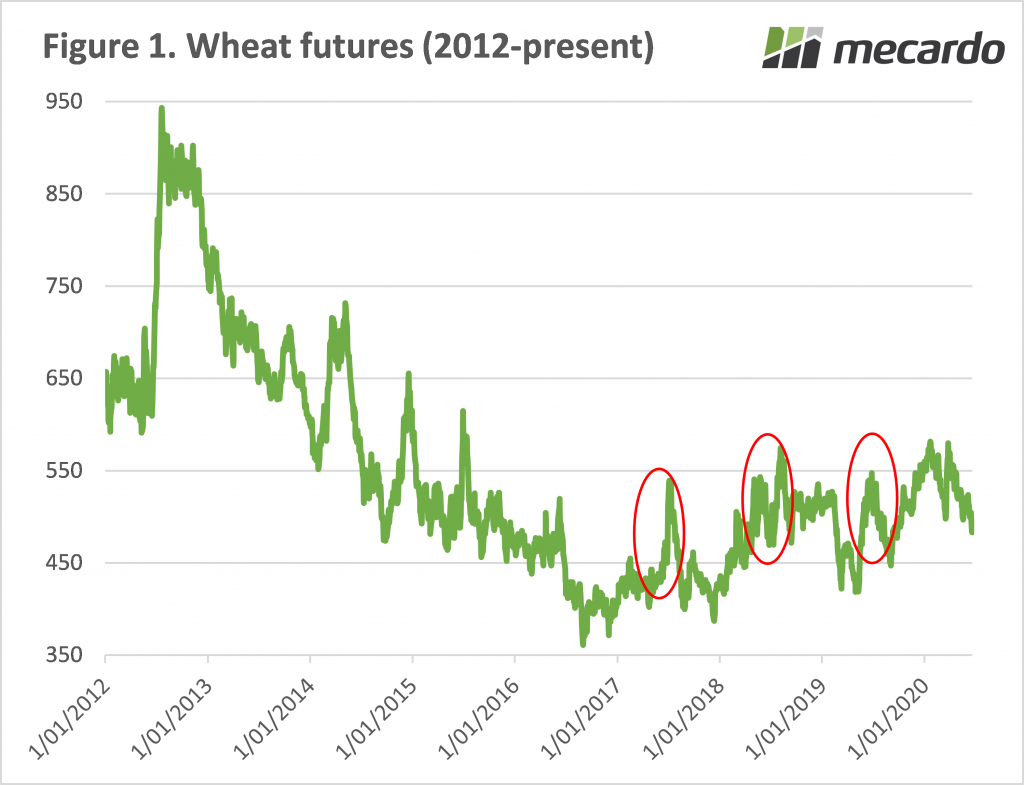 Wheat futures 2012 to present chart