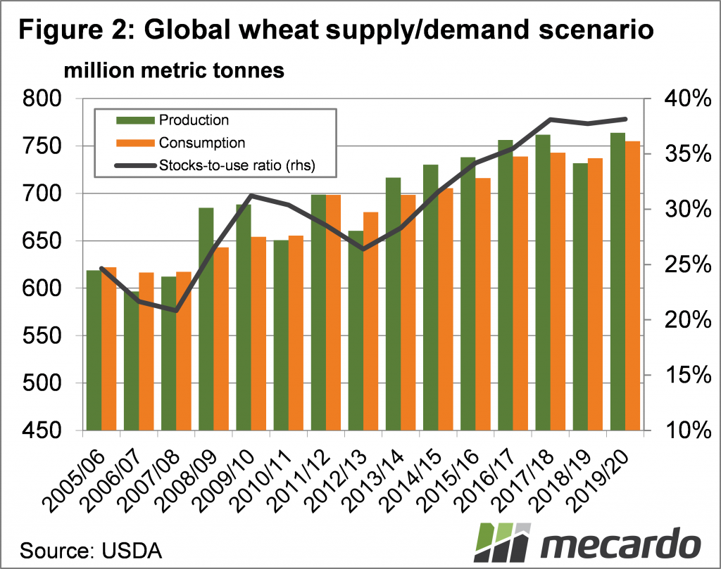 Global wheat supply demand scenario chart